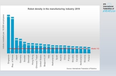 Lista de países con más robots industriales instalados en el mundo