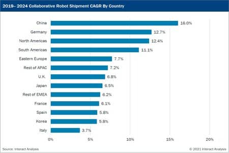 Previsión de ventas de robots colaborativos para 2021