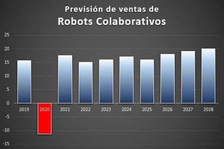 Gran optimismo en la previsión de ventas de cobots hasta 2028