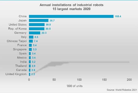 España recupera el décimo puesto mundial en instalación de robots industriales