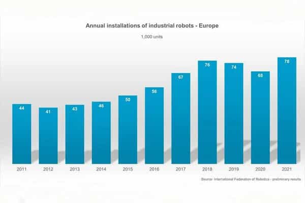 Aumentan un 15% las ventas de robots en Europa y un 27% a nivel global