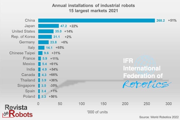 Información de ventas de robots industriales de 2021