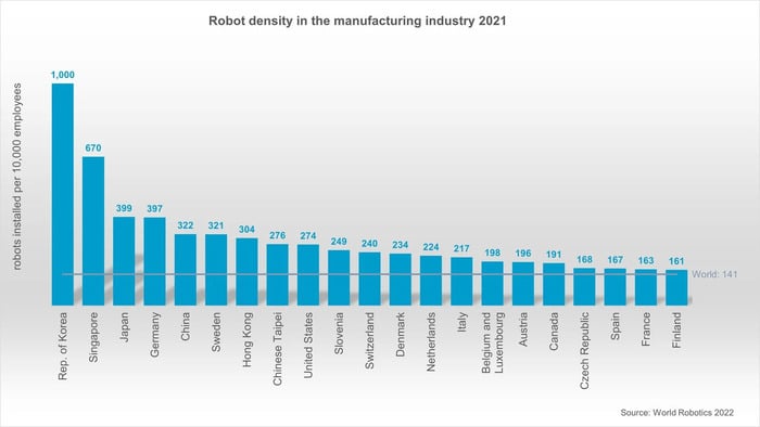 Información sobre los robots industriales instalados en el mundo