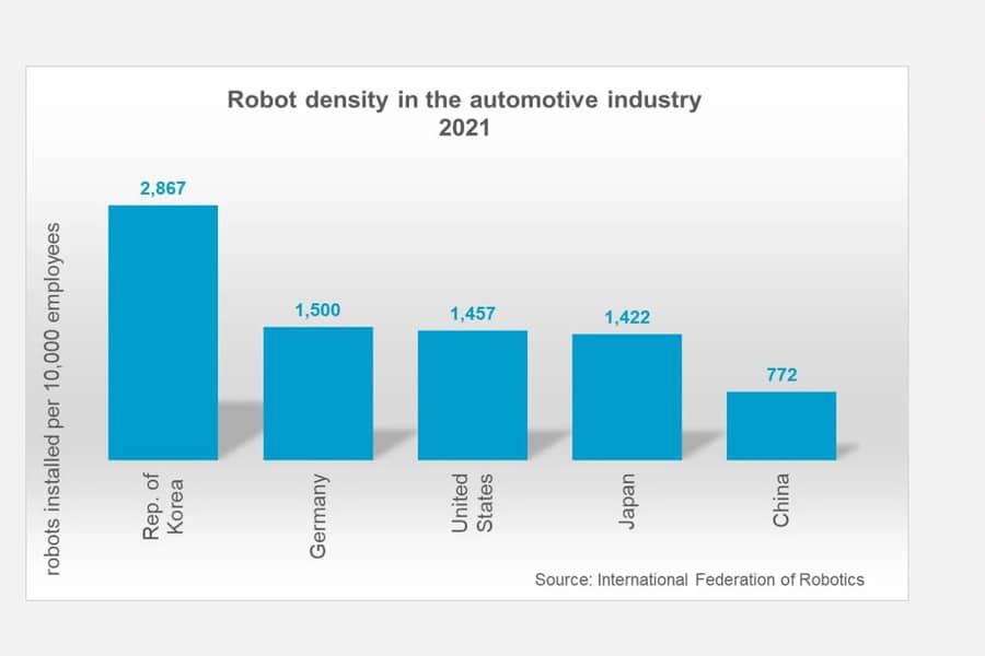 número de robots instalados en la industria automotriz
