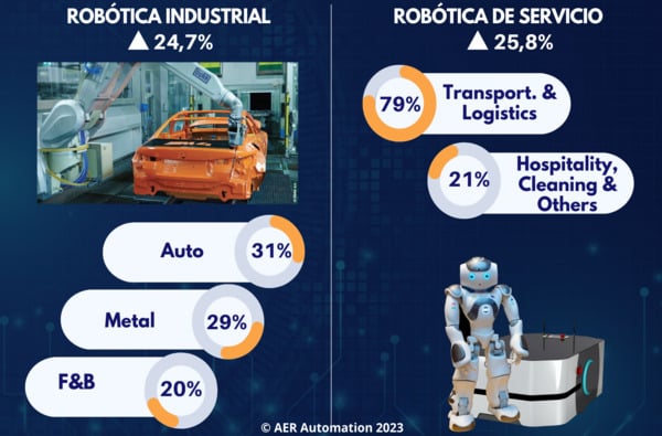 Información sobre la venta de robots industriales y de servicios en 2022