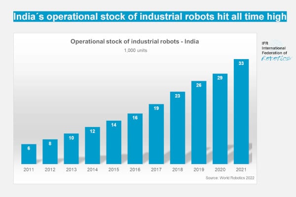 La India irrumpe entre los 10 países con mayor número de robots instalados